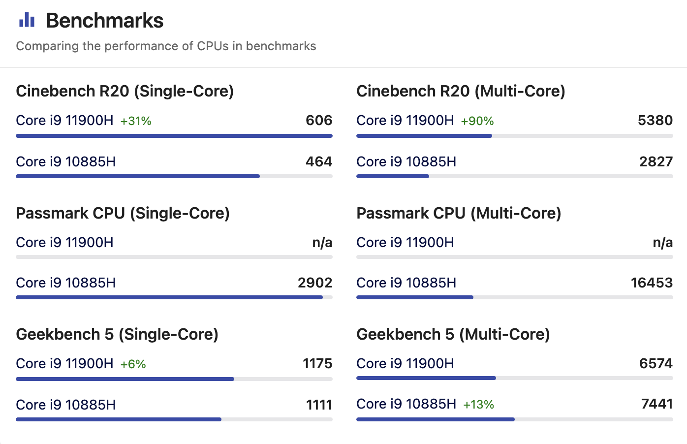 Core i9 (11900H) trên XPS 9710 và Core i7 (10885H) trên XPS 9700