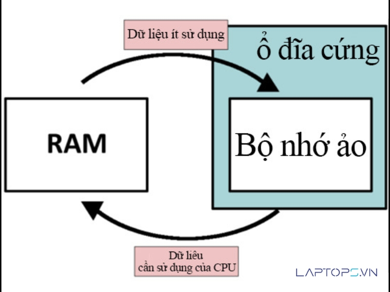 Ram ảo là gì? Lý do và Hướng dẫn cách set ram ảo trên máy tính windows 11 ram ao la gi 1