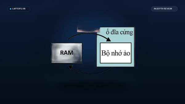 Ram ảo là gì? Lý do và Hướng dẫn cách set ram ảo trên máy tính windows - Laptops.vn